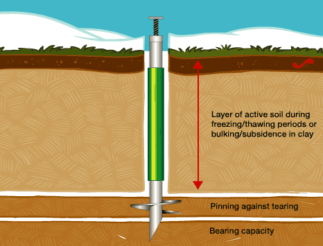 below ground view of the frost sleeve moving with frost impact on the soil